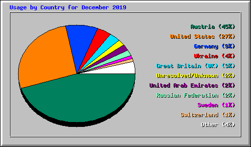 Usage by Country for December 2019