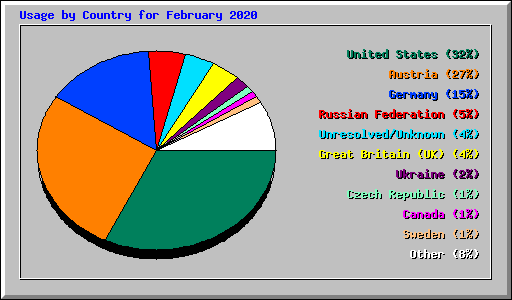 Usage by Country for February 2020