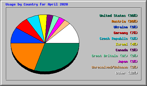 Usage by Country for April 2020