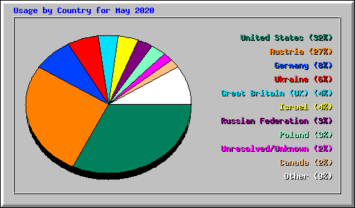 Usage by Country for May 2020