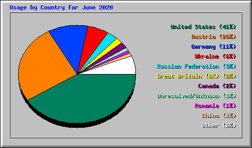 Usage by Country for June 2020