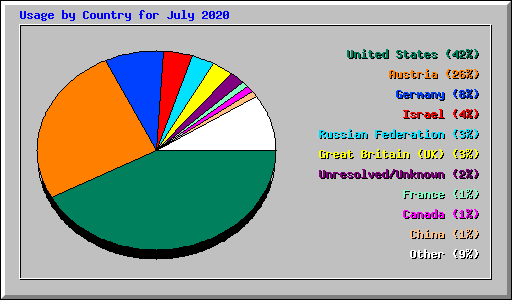 Usage by Country for July 2020