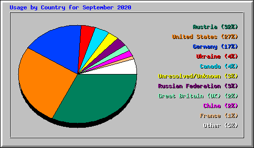 Usage by Country for September 2020