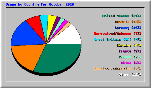 Usage by Country for October 2020
