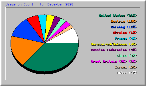 Usage by Country for December 2020