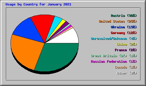 Usage by Country for January 2021