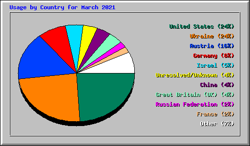Usage by Country for March 2021