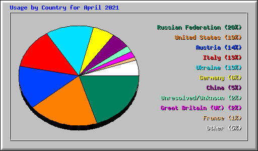 Usage by Country for April 2021