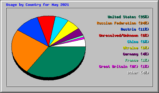 Usage by Country for May 2021