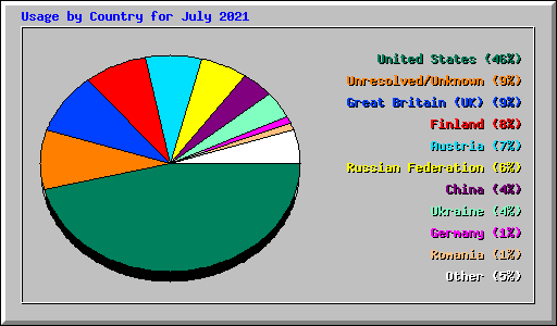 Usage by Country for July 2021