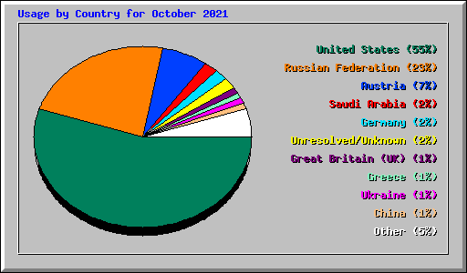 Usage by Country for October 2021