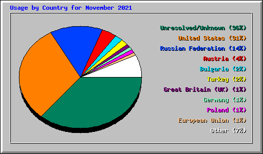 Usage by Country for November 2021