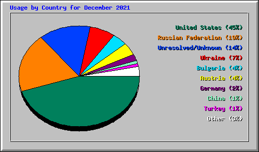 Usage by Country for December 2021