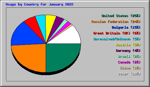 Usage by Country for January 2022