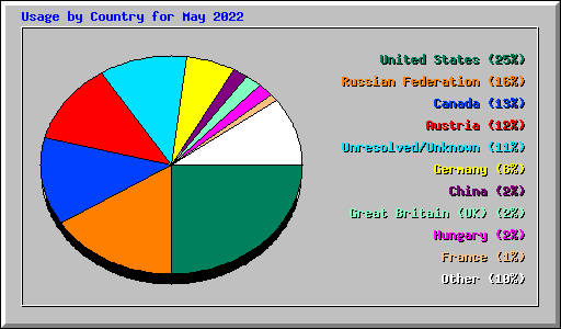 Usage by Country for May 2022
