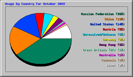 Usage by Country for October 2022