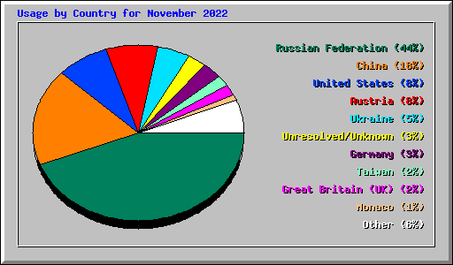 Usage by Country for November 2022