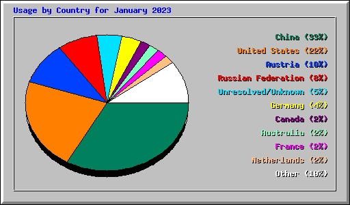 Usage by Country for January 2023