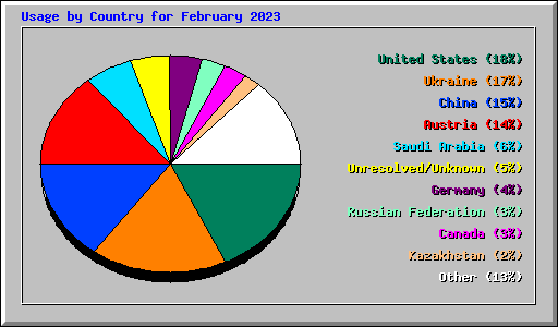 Usage by Country for February 2023