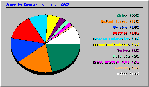 Usage by Country for March 2023