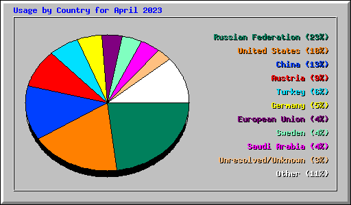 Usage by Country for April 2023