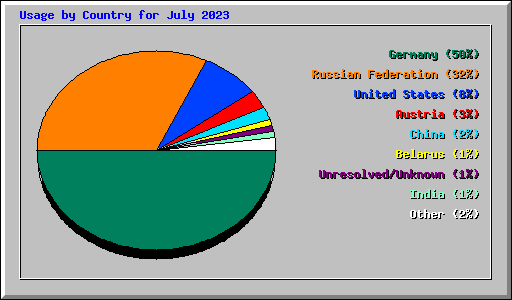 Usage by Country for July 2023