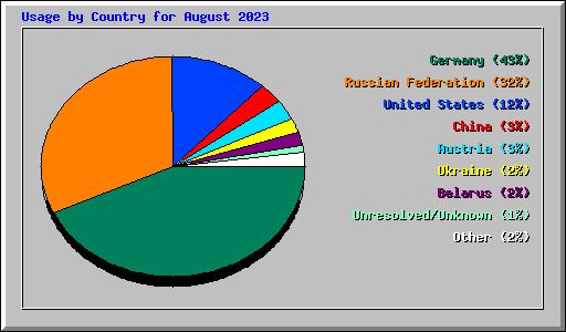 Usage by Country for August 2023