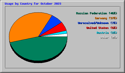 Usage by Country for October 2023