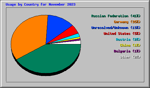 Usage by Country for November 2023
