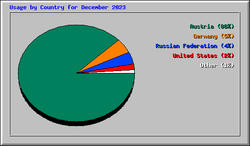 Usage by Country for December 2023