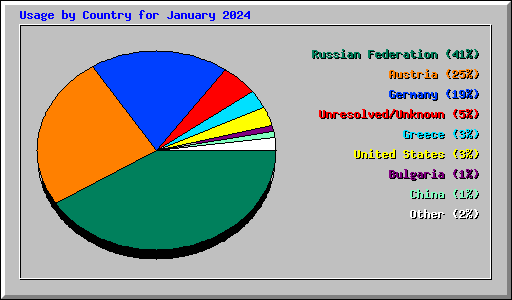 Usage by Country for January 2024