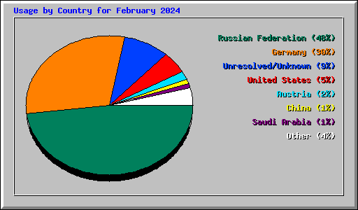 Usage by Country for February 2024