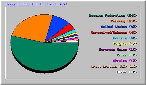 Usage by Country for March 2024