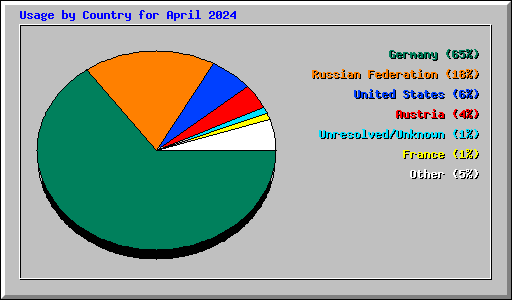 Usage by Country for April 2024