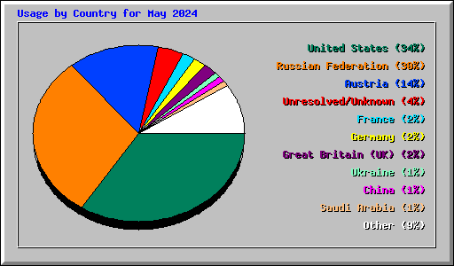 Usage by Country for May 2024
