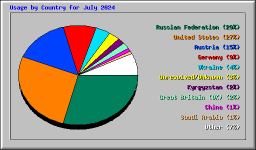 Usage by Country for July 2024