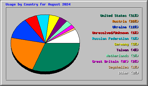 Usage by Country for August 2024