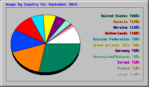 Usage by Country for September 2024