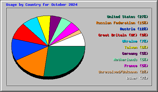 Usage by Country for October 2024