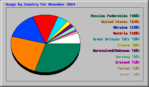 Usage by Country for November 2024