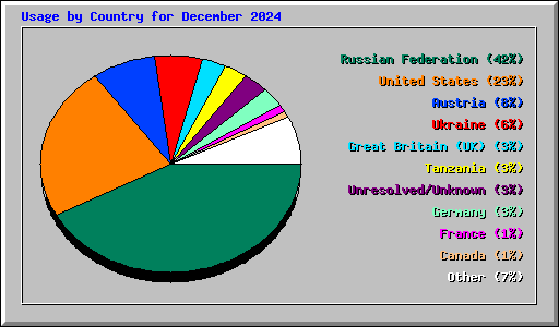 Usage by Country for December 2024