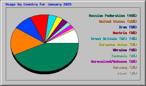 Usage by Country for January 2025