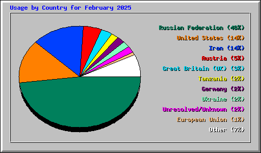 Usage by Country for February 2025