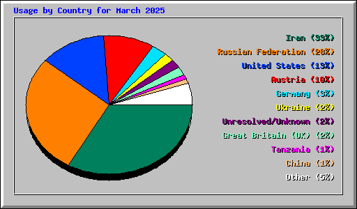 Usage by Country for March 2025