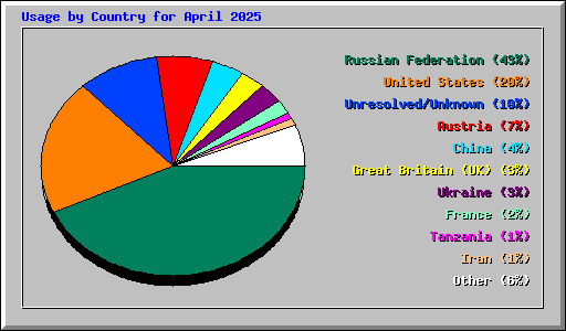 Usage by Country for April 2025