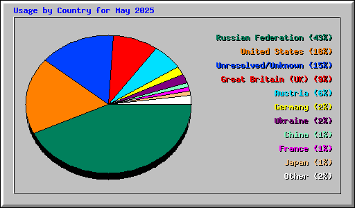Usage by Country for May 2025