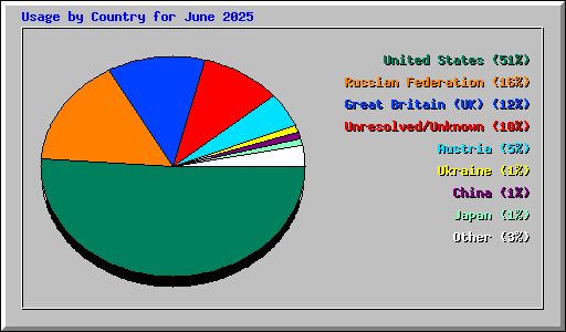Usage by Country for June 2025