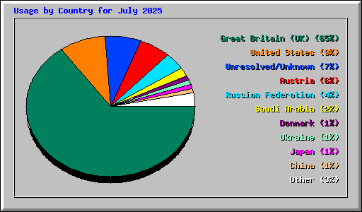Usage by Country for July 2025