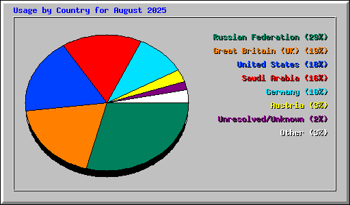 Usage by Country for August 2025
