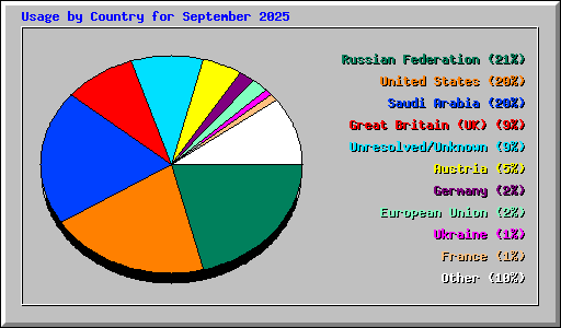 Usage by Country for September 2025
